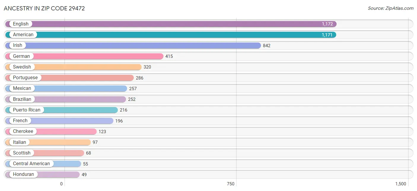 Ancestry in Zip Code 29472