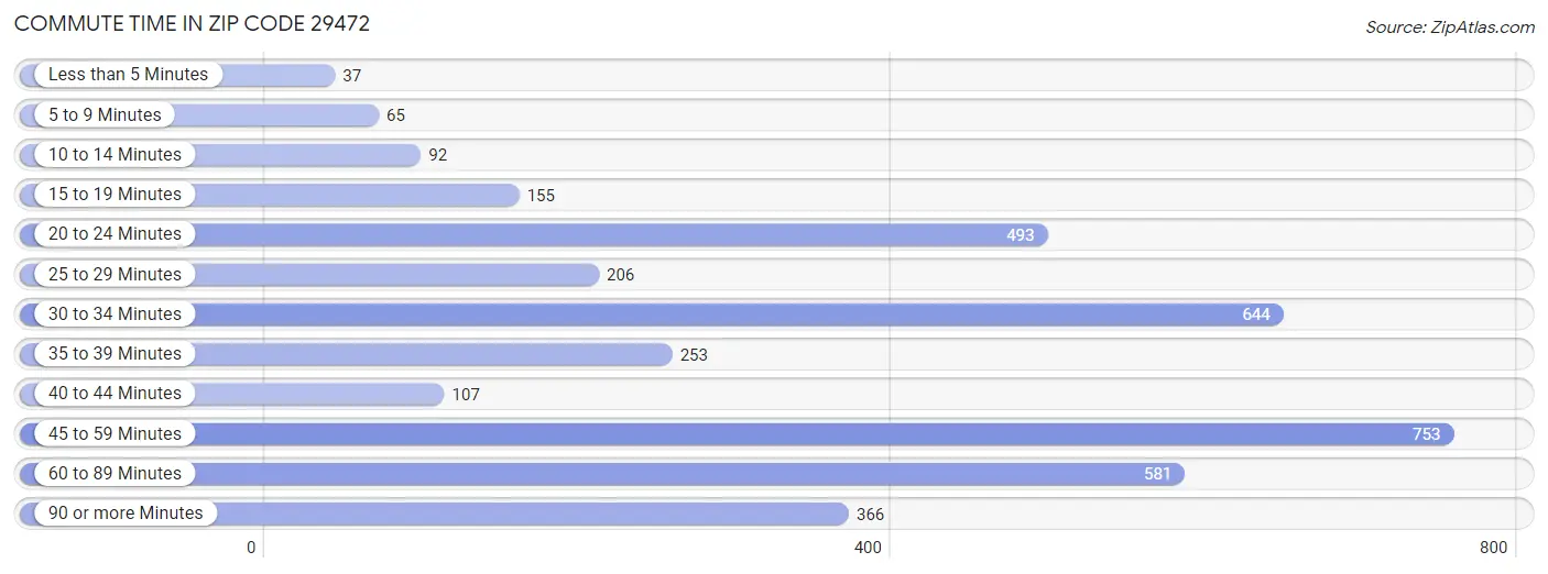 Commute Time in Zip Code 29472