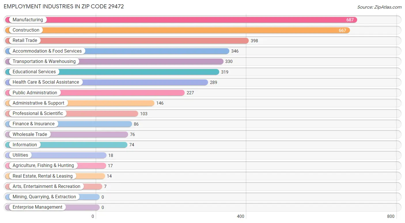 Employment Industries in Zip Code 29472