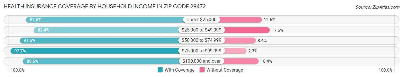 Health Insurance Coverage by Household Income in Zip Code 29472