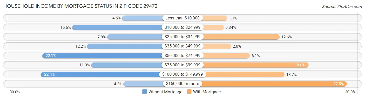 Household Income by Mortgage Status in Zip Code 29472