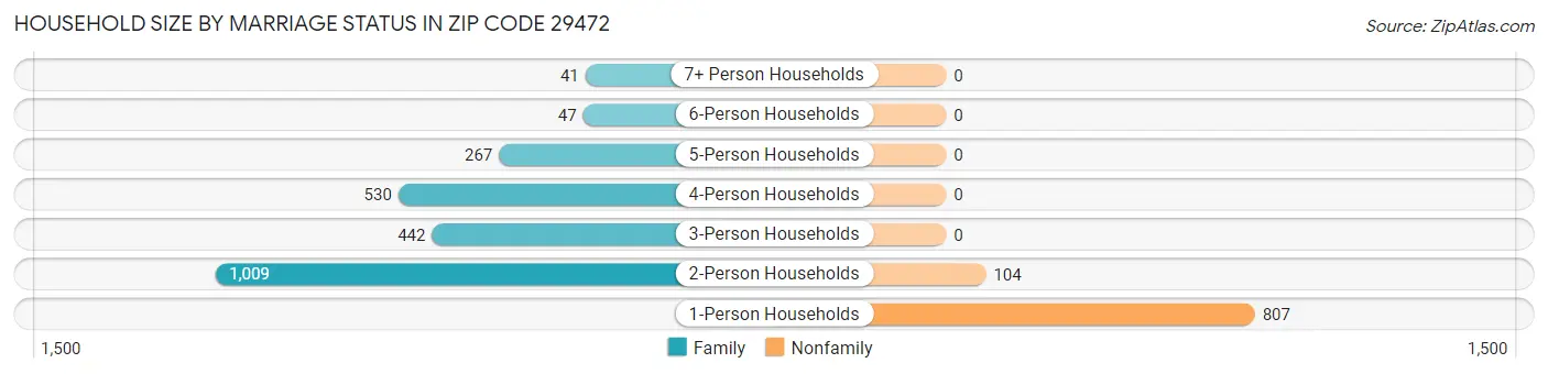 Household Size by Marriage Status in Zip Code 29472