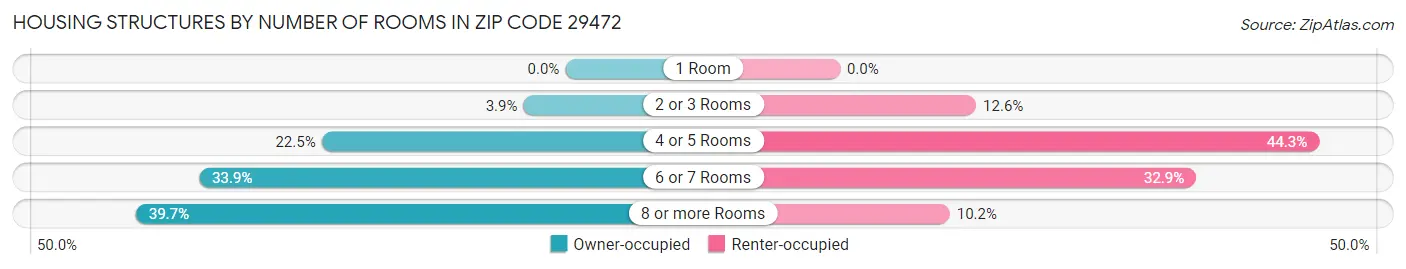 Housing Structures by Number of Rooms in Zip Code 29472