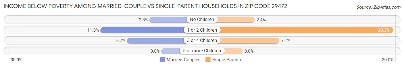 Income Below Poverty Among Married-Couple vs Single-Parent Households in Zip Code 29472