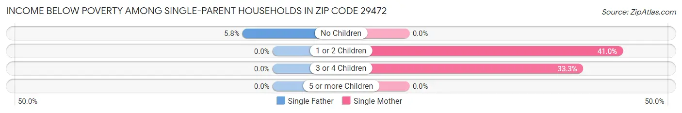 Income Below Poverty Among Single-Parent Households in Zip Code 29472