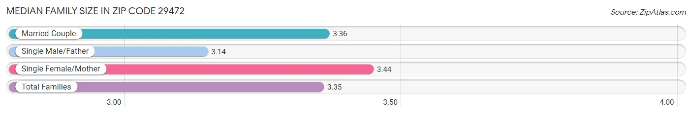 Median Family Size in Zip Code 29472