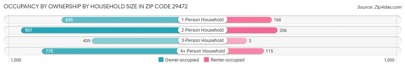 Occupancy by Ownership by Household Size in Zip Code 29472