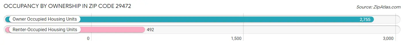Occupancy by Ownership in Zip Code 29472