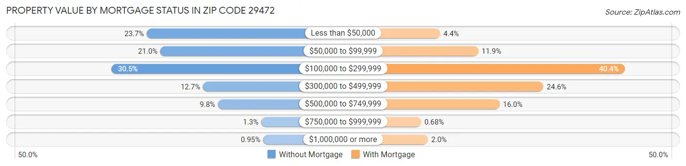 Property Value by Mortgage Status in Zip Code 29472