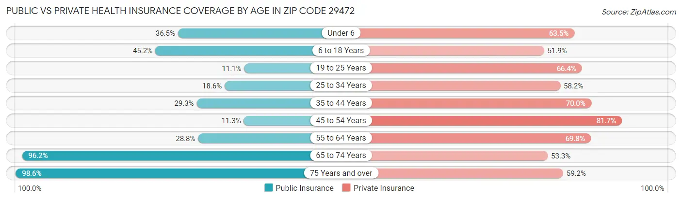 Public vs Private Health Insurance Coverage by Age in Zip Code 29472