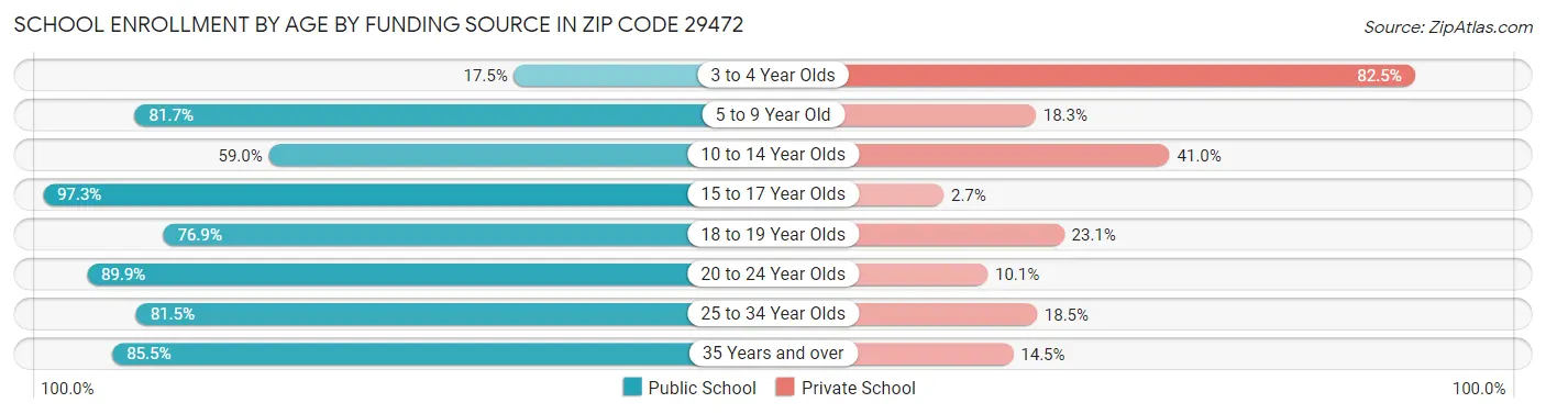 School Enrollment by Age by Funding Source in Zip Code 29472