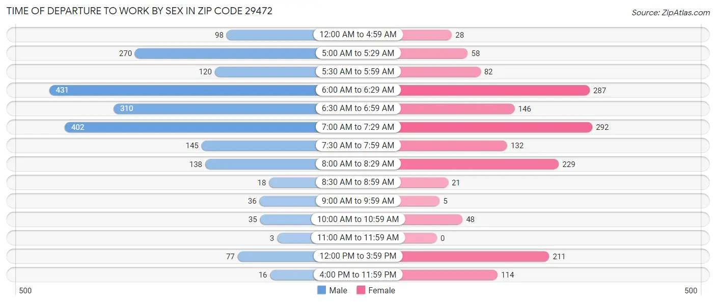 Time of Departure to Work by Sex in Zip Code 29472