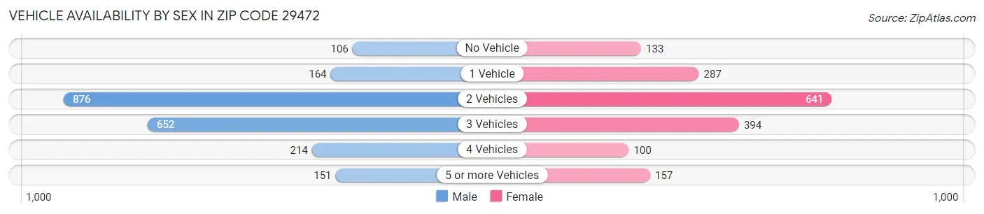 Vehicle Availability by Sex in Zip Code 29472