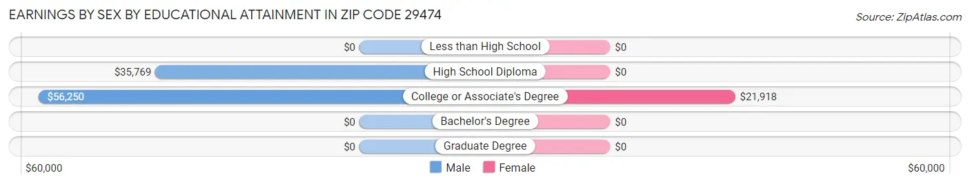 Earnings by Sex by Educational Attainment in Zip Code 29474