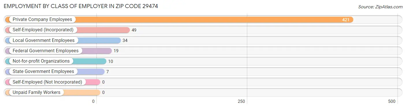 Employment by Class of Employer in Zip Code 29474