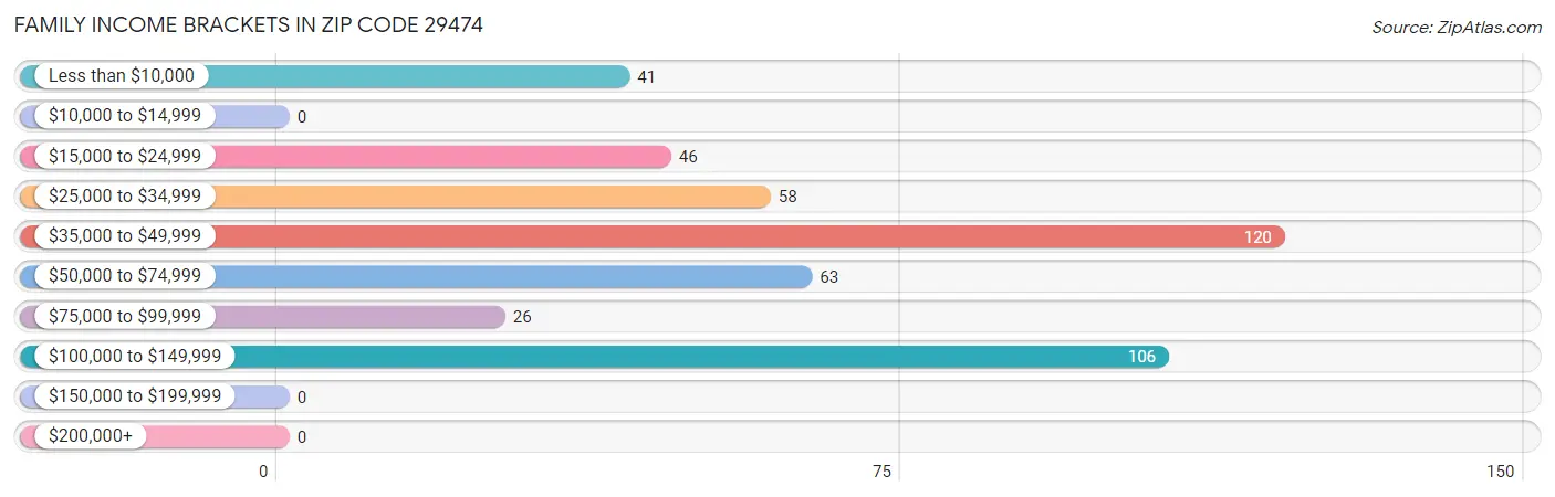 Family Income Brackets in Zip Code 29474