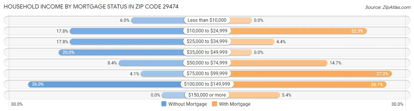 Household Income by Mortgage Status in Zip Code 29474