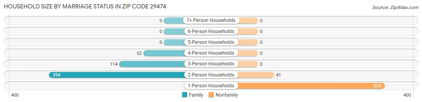 Household Size by Marriage Status in Zip Code 29474