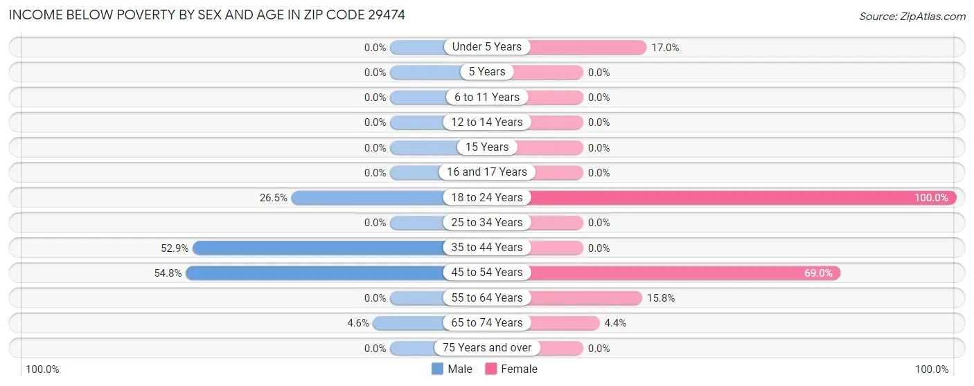 Income Below Poverty by Sex and Age in Zip Code 29474