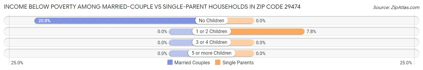 Income Below Poverty Among Married-Couple vs Single-Parent Households in Zip Code 29474