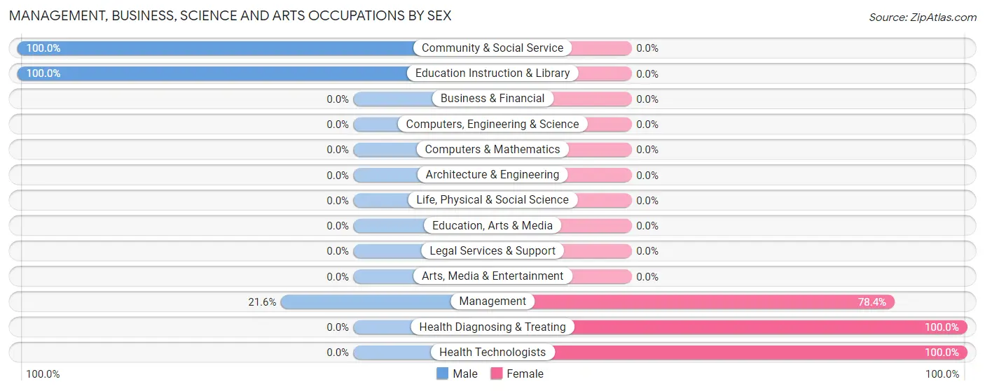 Management, Business, Science and Arts Occupations by Sex in Zip Code 29474