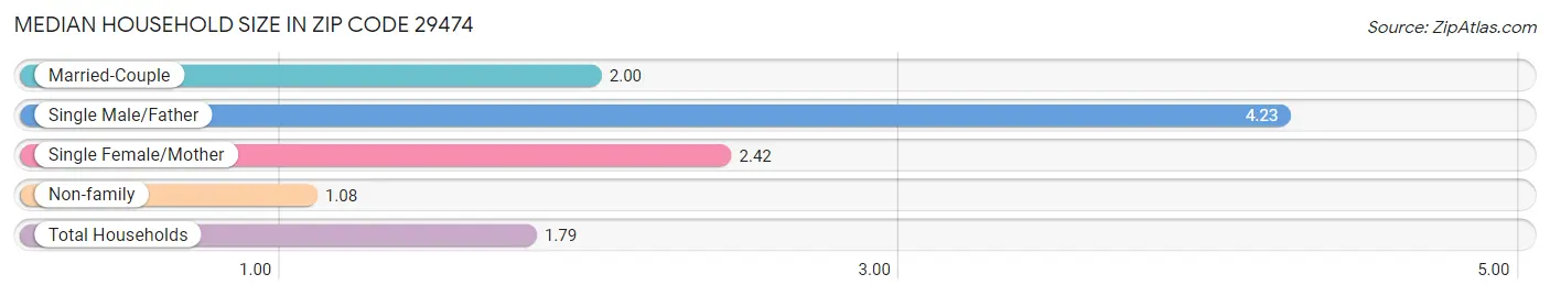 Median Household Size in Zip Code 29474