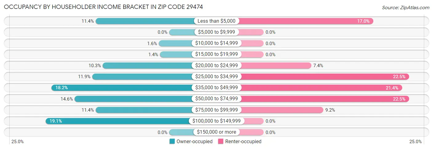 Occupancy by Householder Income Bracket in Zip Code 29474