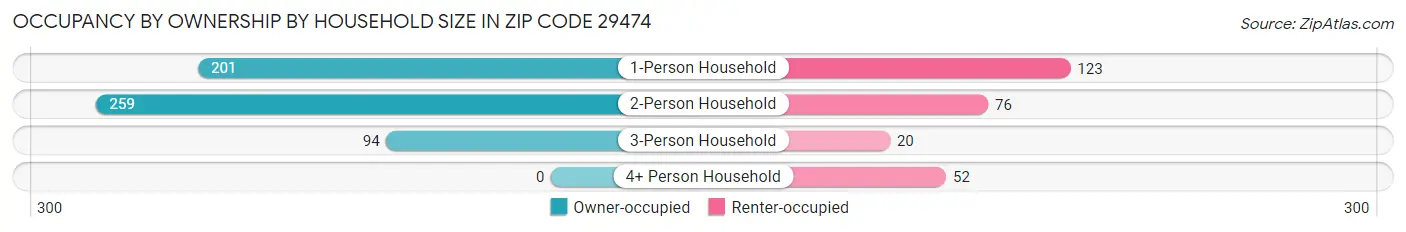 Occupancy by Ownership by Household Size in Zip Code 29474