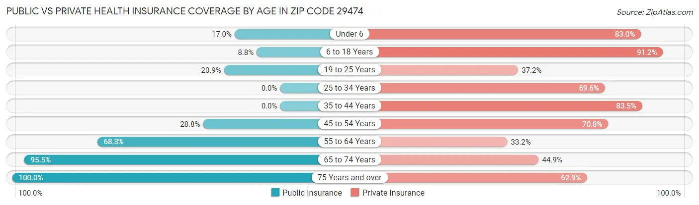 Public vs Private Health Insurance Coverage by Age in Zip Code 29474