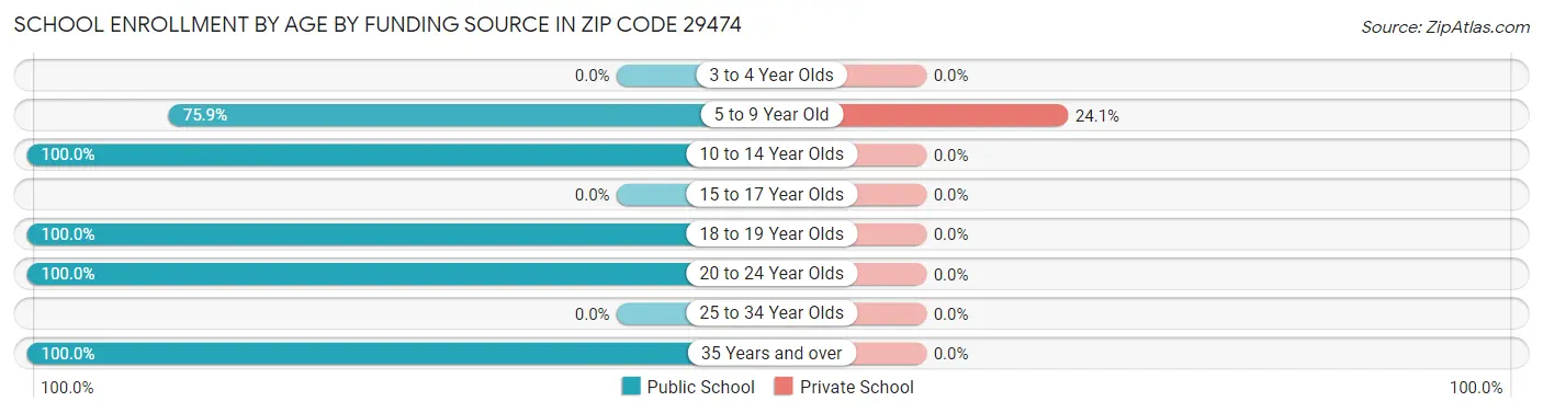 School Enrollment by Age by Funding Source in Zip Code 29474