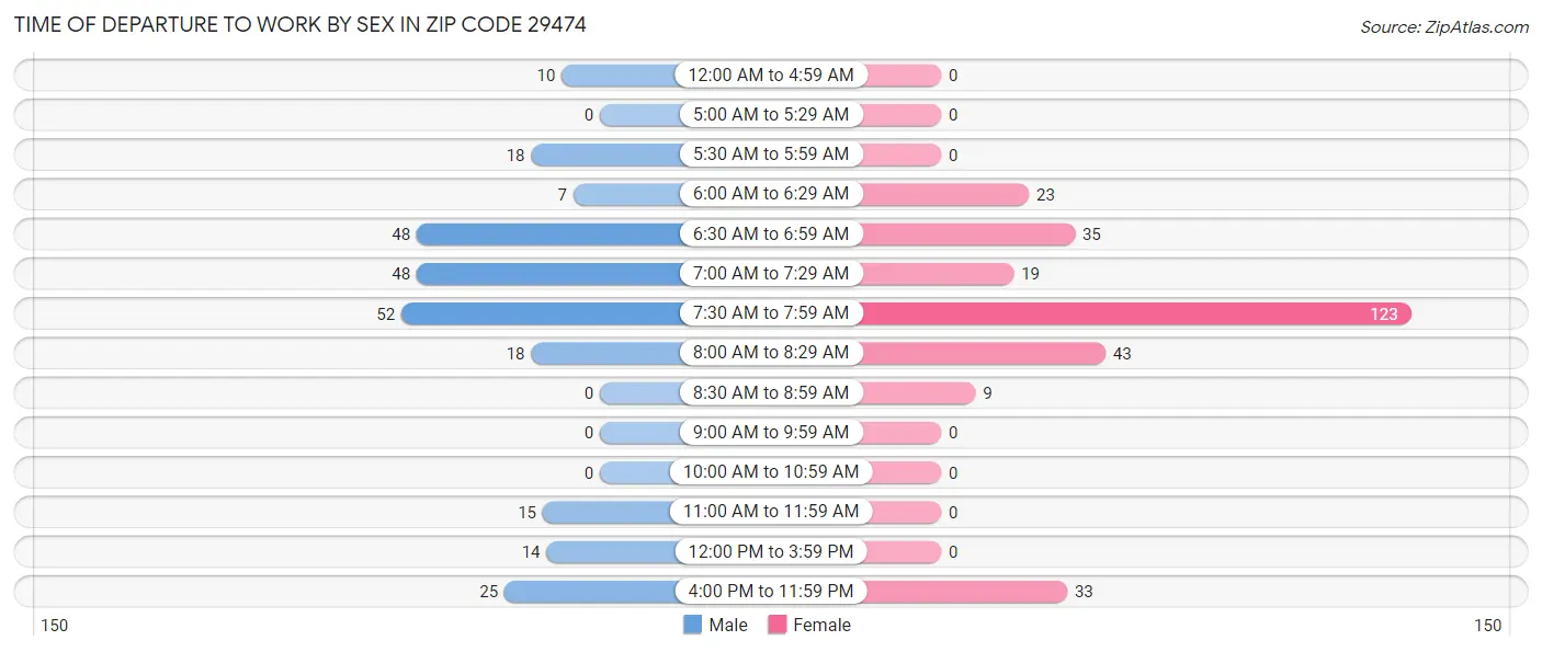 Time of Departure to Work by Sex in Zip Code 29474