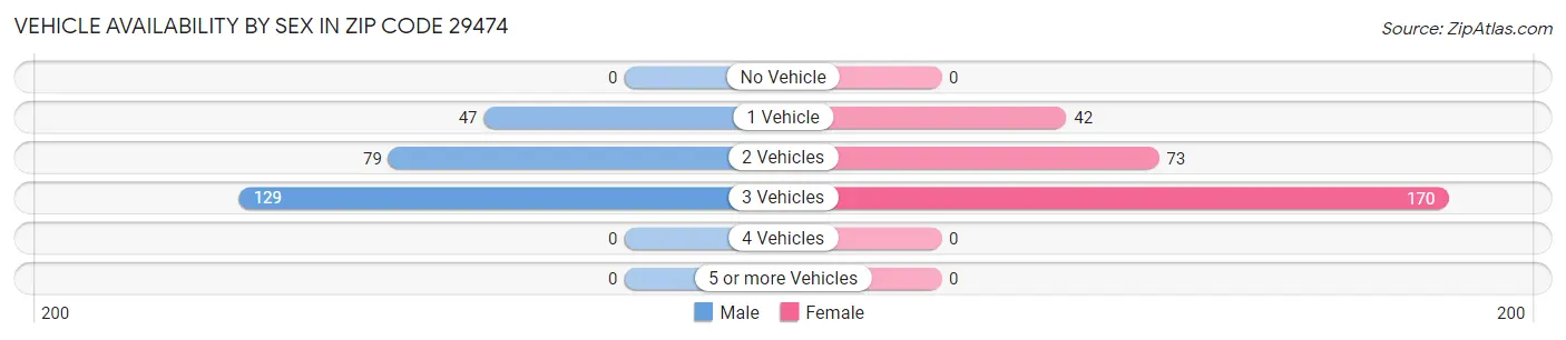 Vehicle Availability by Sex in Zip Code 29474