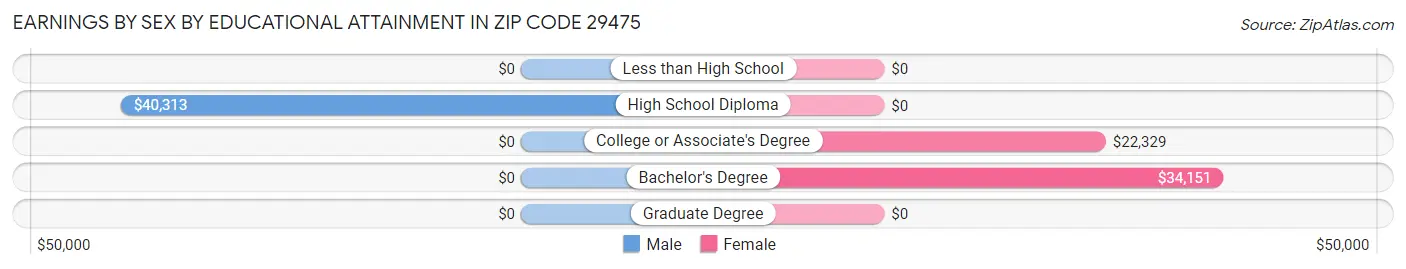 Earnings by Sex by Educational Attainment in Zip Code 29475
