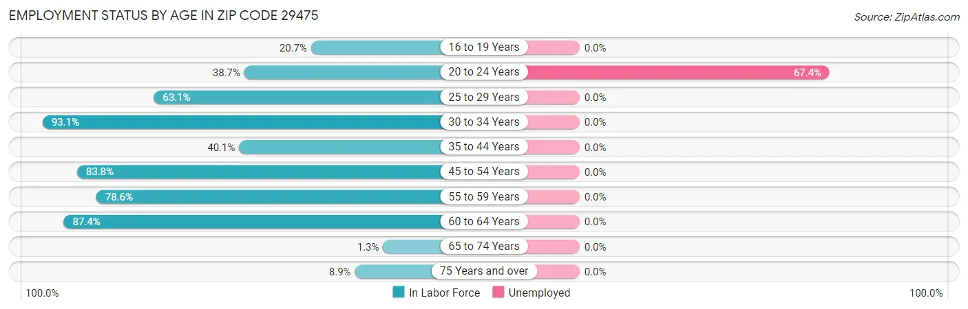 Employment Status by Age in Zip Code 29475