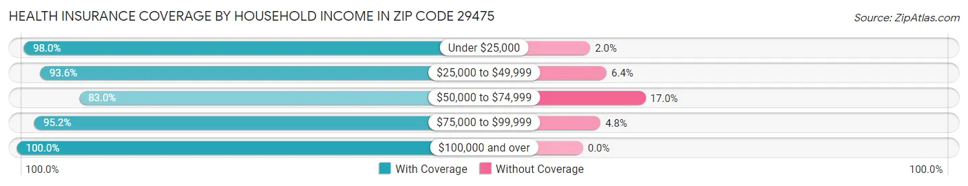 Health Insurance Coverage by Household Income in Zip Code 29475