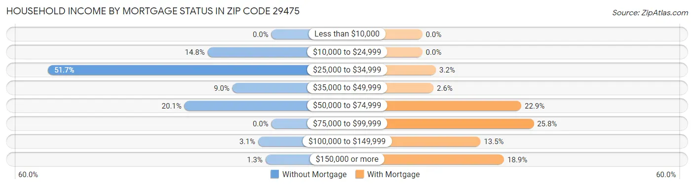 Household Income by Mortgage Status in Zip Code 29475