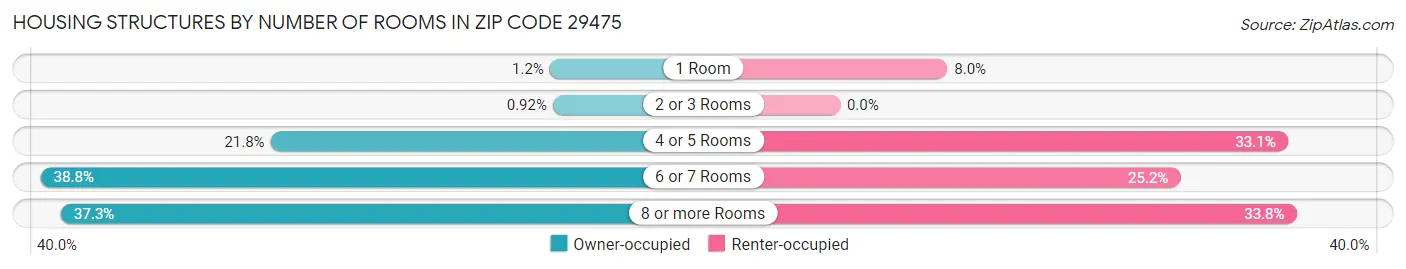 Housing Structures by Number of Rooms in Zip Code 29475