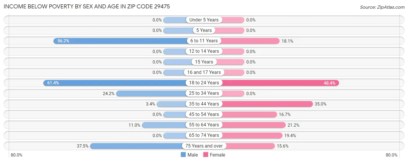 Income Below Poverty by Sex and Age in Zip Code 29475