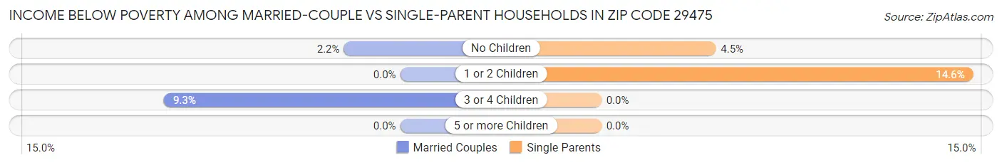 Income Below Poverty Among Married-Couple vs Single-Parent Households in Zip Code 29475