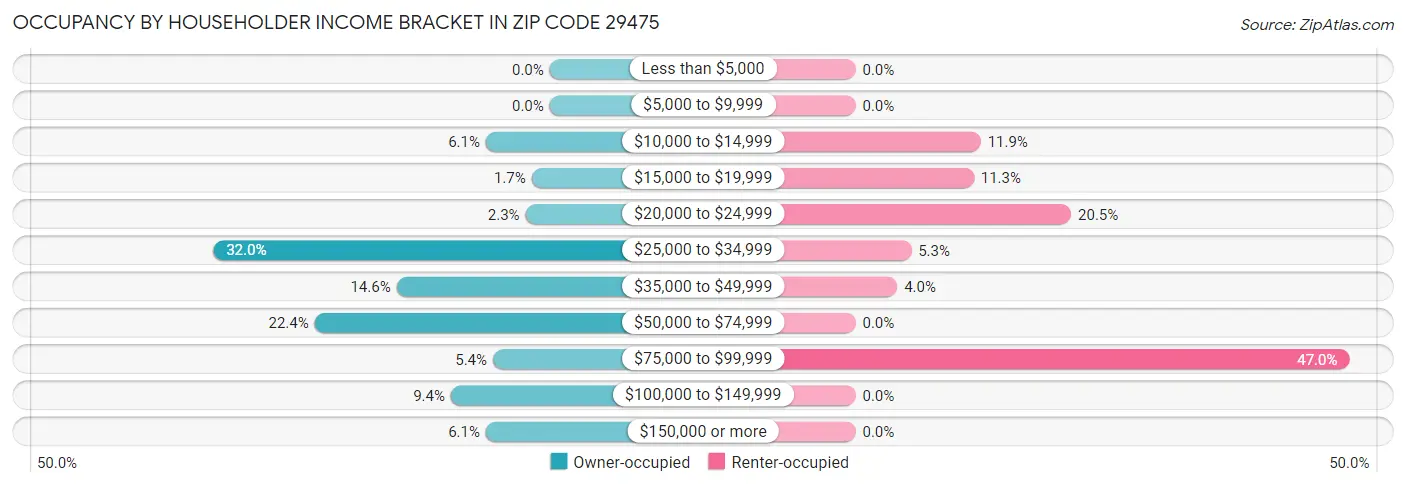 Occupancy by Householder Income Bracket in Zip Code 29475