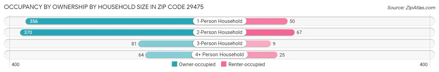 Occupancy by Ownership by Household Size in Zip Code 29475