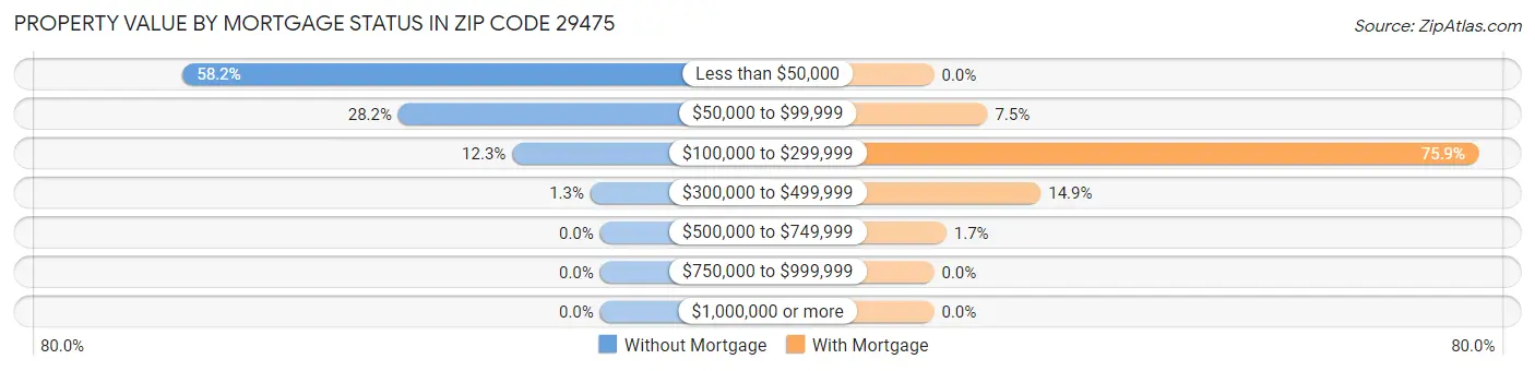 Property Value by Mortgage Status in Zip Code 29475