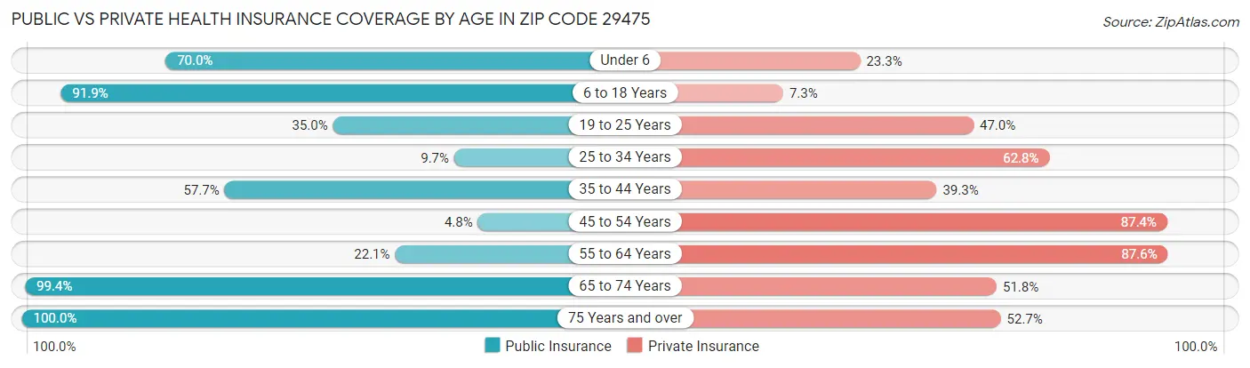 Public vs Private Health Insurance Coverage by Age in Zip Code 29475