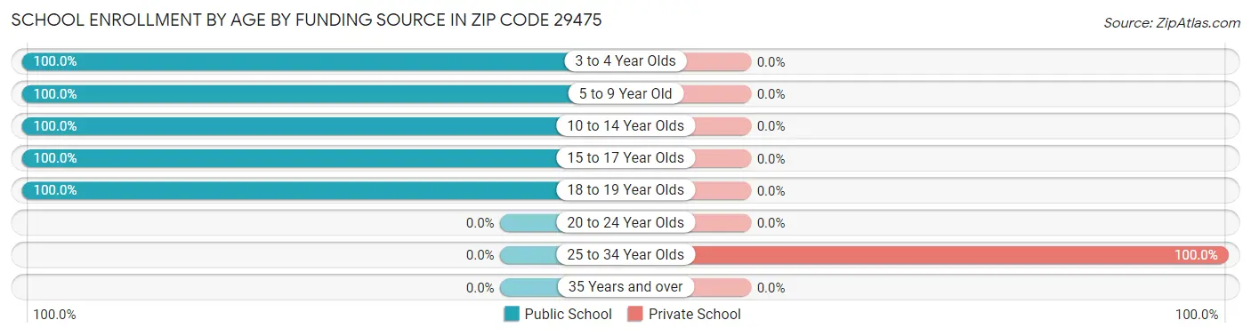 School Enrollment by Age by Funding Source in Zip Code 29475