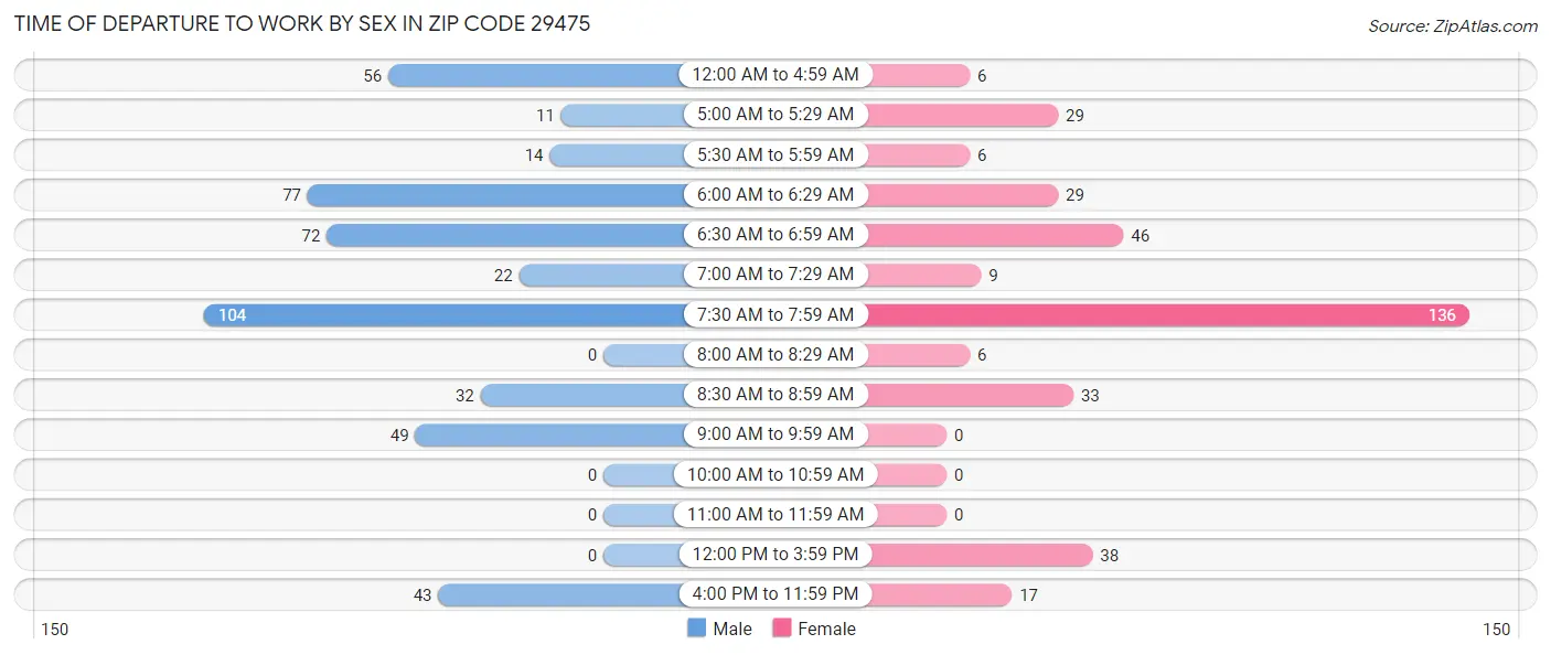 Time of Departure to Work by Sex in Zip Code 29475