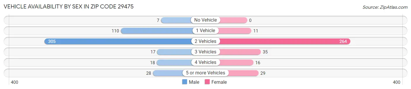 Vehicle Availability by Sex in Zip Code 29475