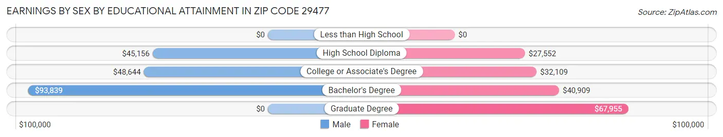 Earnings by Sex by Educational Attainment in Zip Code 29477