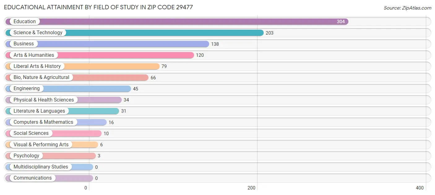 Educational Attainment by Field of Study in Zip Code 29477