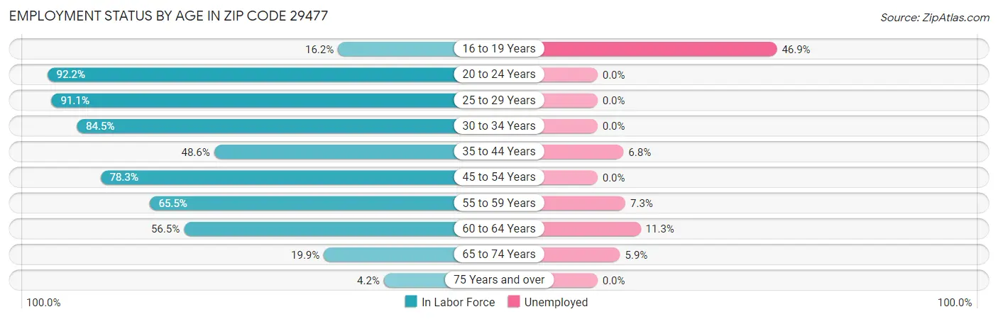 Employment Status by Age in Zip Code 29477