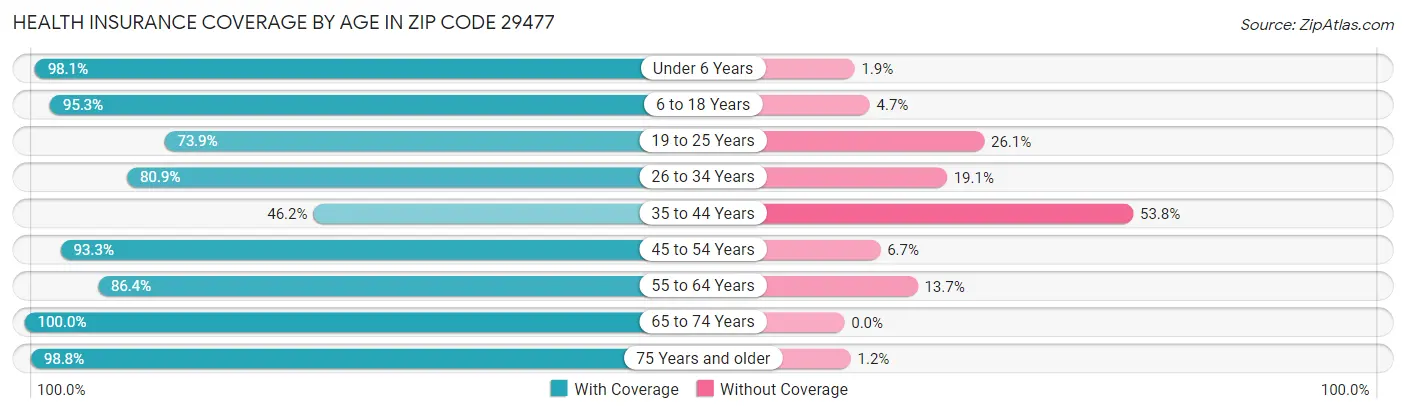 Health Insurance Coverage by Age in Zip Code 29477